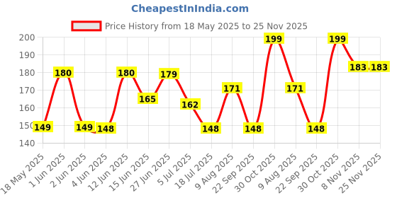 amazon.in Omeo Aloe Vera Hand Sanitizer Gel Pocket Size - 99.99% Effective Against Germ 70% Alcohol based Hand Sanitizer Spray | All Skin Friendly and Safe for Kids, Anti Bacterial & Rinse-free from All Infection Causing Germs - 60ML (Pack of 6) Price History Graph from 18 May 2025 to 25 Nov 2025