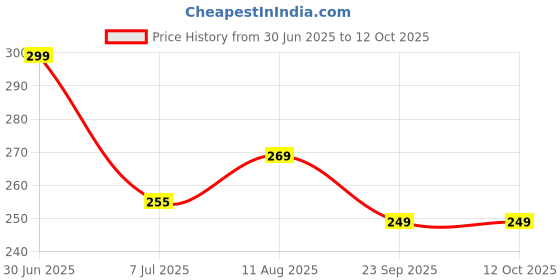 amazon.in Omeo Anti Dandruff Shampoo - 200ml, With Natural Ingredients of Neem, Ginger, Calendula and Thuja | Clear Scalp Dandruff, Gentle on Hair - For Women & Men Price History Graph from 30 Jun 2025 to 12 Oct 2025