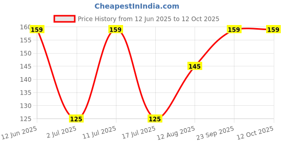 amazon.in Omeo Calendula Face Wash - 100gm with Natural Extracts of Calendula, Aloe Vera & Neem for Oily Skin and Acne control for Men & Women omeo Price History Graph from 12 Jun 2025 to 12 Oct 2025