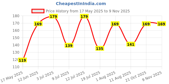amazon.in Omeo Coffee Hand Cream - 50g Price History Graph from 17 May 2025 to 8 Nov 2025