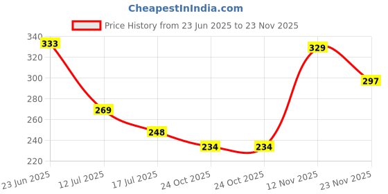 amazon.in Omeo Hand Rub Instant Hand Sanitizer – Antibacterial & Skin-Friendly, 1 liter | 70% Alcohol, Skin Friendly Price History Graph from 23 Jun 2025 to 23 Nov 2025