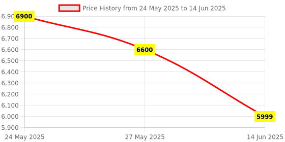 amazon.in Omexcart 4K Android Dolby Audio Dual WiFi 5G BT5.0 4D Keystone E-Focus 7500LM (400 ANSI) (7500 lm / 1 Speaker/Wireless/Remote Controller) Portable Projector Price History Graph from 24 May 2025 to 14 Jun 2025