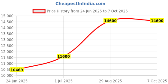 amazon.in Omexcart 4K Android Dolby Audio Dual WiFi 5G BT5.0 6D Keystone E-Focus 9500LM (750 ANSI) LTPS+LED Display Prime Netfilx YouTube Price History Graph from 24 Jun 2025 to 5 Oct 2025