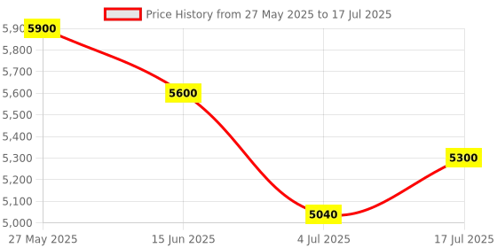 amazon.in Omexcart 4K Android Dual Band WiFi6G (400 ANSI) Netflix Prime YouTube Auto Keystone (6000 lm / 1 Speaker/Wireless/Remote Controller) Portable Projector Price History Graph from 27 May 2025 to 17 Jul 2025