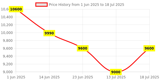 amazon.in Omexcart 4K Dual-Band WIFI6 5G Wireless 5.0 Bluetooth Android 13, 600ANSI, Auto Focus (9000 lm / 2 Speaker/Wireless/Remote Controller) Portable Projector Price History Graph from 1 Jun 2025 to 13 Jul 2025