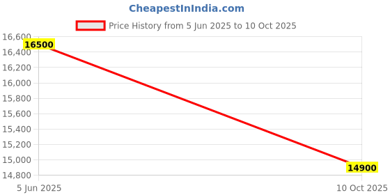 amazon.in Omexcart Android 9.0 Dolby Audio Dual WiFi 5G BT5.0 8k decoding 6D Keystone (9000 lm / 2 Speaker/Wireless/Remote Controller) Portable Projector Price History Graph from 5 Jun 2025 to 10 Oct 2025