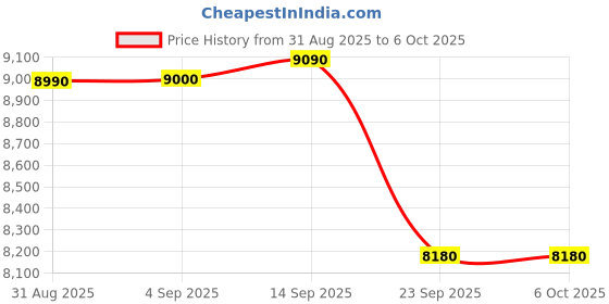 amazon.in Omexcart Short Throw 4K decoding Android Dolby Audio 2.4G/5G WiFi Bluetooth 5.0 (6500 lm / 2 Speaker/Wireless/Remote Controller) Portable Projector Price History Graph from 31 Aug 2025 to 6 Oct 2025