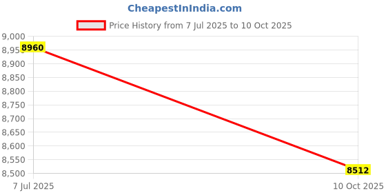 amazon.in Omexcart Short Throw 4K decoding Android Dolby Audio 2.4G/5G WiFi Bluetooth 5.0 (9000 lm / 2 Speaker/Wireless/Remote Controller) Portable Projector Price History Graph from 7 Jul 2025 to 10 Oct 2025