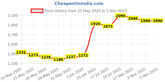 amazon.in Omezizy M08F Portable Printer Case - Sturdy EVA Travel Bag, Compatible with Multiple Printers, Lightweight Price History Graph from 23 May 2025 to 3 Nov 2025