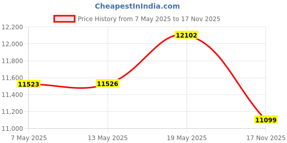 amazon.in OMGear Wetsuit Men Women Youth 3mm Neoprene Full Body UV Protection One Piece Long Sleeves Scuba Diving Suits Back Zipper for Scuba Diving Surfing Snorkeling Swimming Water Sports(Green & Orange,M) omgear Price History Graph from 7 May 2025 to 17 Nov 2025