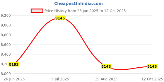amazon.in Omhale Muscle Trainer, Exercise Device,with Adjustable Resistance Price History Graph from 26 Jun 2025 to 11 Oct 2025