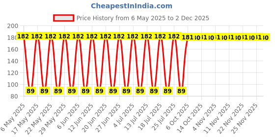 amazon.in OMI Glass Pebbles Mixed Color-Shapes, 400g (Approx 50 Pieces) Price History Graph from 6 May 2025 to 2 Dec 2025