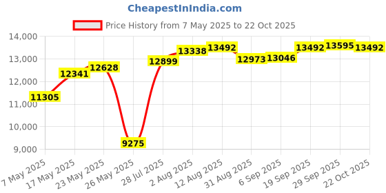 amazon.in omichic Cute Floral Tankini Swimsuits for Women Vinatge 50s Tummy Control Two Piece Bathing Suits Tank Top with Boyshorts XX-Large omichic Price History Graph from 7 May 2025 to 22 Oct 2025