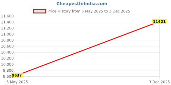 amazon.in omichic Women's Bathing Suits Swimsuits Tankini Sets for Two Piece Blouson Tank Top with Boyshorts omichic Price History Graph from 5 May 2025 to 3 Dec 2025