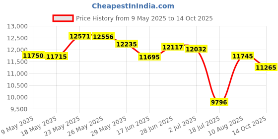 amazon.in Omicron 131047 Borosilicate Glass Fiber Binder Free Filter,1.0 Micron, 47mm (100/Pk) (Similar to GF/B 1821-047) (OS-131047) Price History Graph from 9 May 2025 to 14 Oct 2025