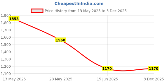 amazon.in omid Black Rounded Brocade Potlis Bag omid Price History Graph from 13 May 2025 to 3 Dec 2025