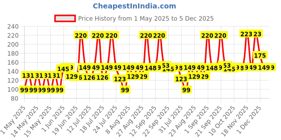 amazon.in omidazzle Midazzle 100% Natural Body Scrubber Loofah for Bathing (Rectangle) (Pack of 2) omidazzle Price History Graph from 1 May 2025 to 4 Dec 2025
