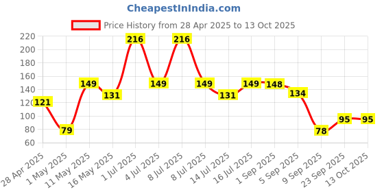 amazon.in omidazzle Midazzle Capsule Shaped Pumice Stone (White) omidazzle Price History Graph from 28 Apr 2025 to 13 Oct 2025