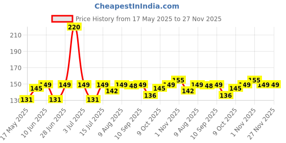amazon.in omidazzle Midazzle Cotton Balls and Cotton Pads Combo for Eye, Face Makeup and Nail Paint Remover (Pack of 2, 50 Pieces each) omidazzle Price History Graph from 17 May 2025 to 27 Nov 2025