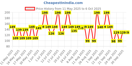 amazon.in omidazzle Midazzle Daily Comb - Set of 3 (MIDC00005) - Multicolor omidazzle Price History Graph from 11 May 2025 to 5 Oct 2025