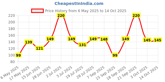 amazon.in omidazzle Midazzle Hair Coloring Brush and 2 in 1 Dye Brush (Pack of 2 - DB12) omidazzle Price History Graph from 6 May 2025 to 13 Oct 2025