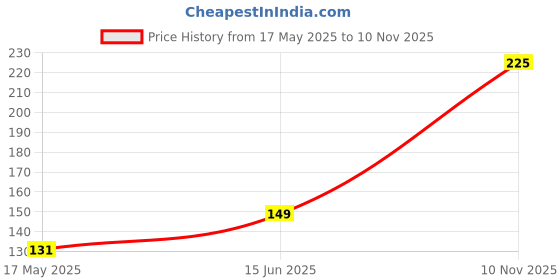 amazon.in omidazzle Midazzle Hair Comb Set of 8 (MIHC00037) omidazzle Price History Graph from 17 May 2025 to 10 Nov 2025