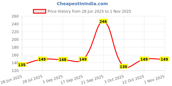 amazon.in omidazzle Midazzle Handmade Pocket Comb for Men and Women (MIHC2212) omidazzle Price History Graph from 28 Jun 2025 to 31 Oct 2025