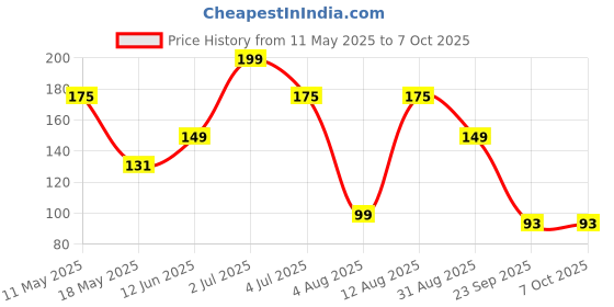 amazon.in omidazzle Midazzle Kacchi Neem Wood Tail Comb For Multi-Actions - Detangling, Frizz Control & Shine, Suited For All Hair Types (Fine Tooth) - MINC2107 omidazzle Price History Graph from 11 May 2025 to 7 Oct 2025