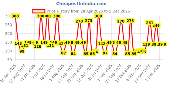 amazon.in omidazzle Midazzle Luxury Bathing Loofah Sponge Exfoliator Scrubber for High Lather Cleansing (Large, 55g, Pack of 2, Green & Yellow) omidazzle Price History Graph from 28 Apr 2025 to 5 Dec 2025