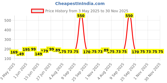 amazon.in omidazzle Midazzle Luxury Bathing Loofah Sponge Exfoliator Scrubber for High Lather Cleansing (Large, 55g, Pack of 4, Colors may vary) omidazzle Price History Graph from 3 May 2025 to 30 Nov 2025