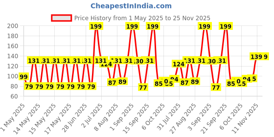 amazon.in omidazzle Midazzle Luxury Bathing Loofah Sponge Exfoliator Scrubber for High Lather Cleansing (Small, Pack of 2) omidazzle Price History Graph from 1 May 2025 to 25 Nov 2025