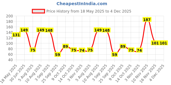 amazon.in omidazzle MiDazzle Luxury Bathing Spinner Loofah Sponge Scrubber Exfoliator for High Lather Cleansing (Pack Of 1) - Colors May Vary omidazzle Price History Graph from 18 May 2025 to 4 Dec 2025