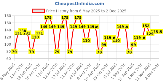 amazon.in omidazzle Midazzle Oval Shaped Pumice Stone with Grip - Large (White) omidazzle Price History Graph from 6 May 2025 to 2 Dec 2025