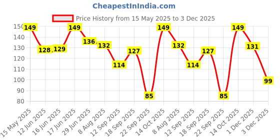 amazon.in omidazzle Midazzle Premium Ultra Soft Makeup Sponge । Beauty Blender (Multicolor) omidazzle Price History Graph from 15 May 2025 to 3 Dec 2025