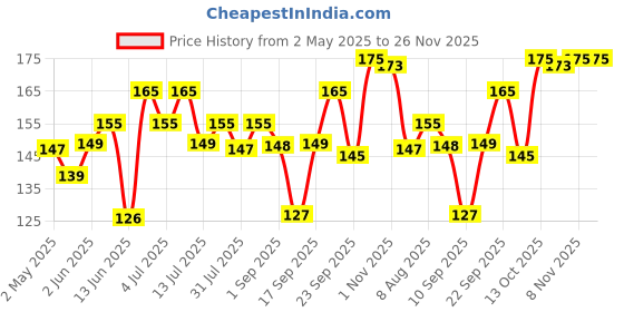 amazon.in omidazzle Midazzle Premium Wooden 2 in 1 Eye Shadow and Eye Applicator Brush with Beauty Blender - Combo pack of 2 omidazzle Price History Graph from 2 May 2025 to 26 Nov 2025