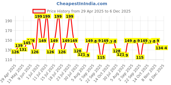 amazon.in omidazzle Midazzle Premium Wooden 2 in 1 Lip filler and Lip Liner Brush (MIMB00515) omidazzle Price History Graph from 29 Apr 2025 to 6 Dec 2025