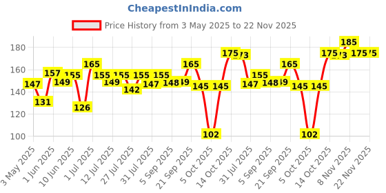amazon.in omidazzle Midazzle Premium Wooden 2 in 1 Lip filler and Lip Liner Brush with Beauty Blender - Combo pack of 2 omidazzle Price History Graph from 3 May 2025 to 22 Nov 2025