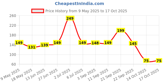 amazon.in omidazzle Midazzle Premium Wooden Eye Shadow Brush (MIMB00505) omidazzle Price History Graph from 9 May 2025 to 16 Oct 2025