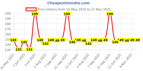 amazon.in omidazzle Midazzle Professional Eye Applicator Brush (MIMB00403) omidazzle Price History Graph from 10 May 2025 to 21 Nov 2025