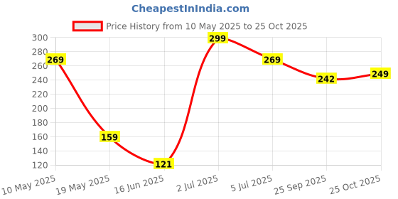 amazon.in omidazzle Midazzle Professional Foundation Brush (MIMB00408) omidazzle Price History Graph from 10 May 2025 to 25 Oct 2025