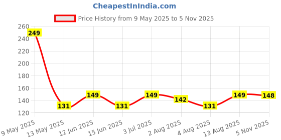 amazon.in omidazzle Midazzle Professional Lip Filler Brush (MIMB00409) omidazzle Price History Graph from 9 May 2025 to 5 Nov 2025