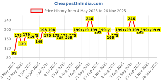 amazon.in omidazzle Midazzle Professional Nail Filer (Pack of 2 - NF23) omidazzle Price History Graph from 4 May 2025 to 24 Nov 2025