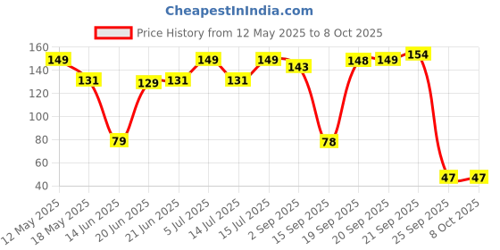 amazon.in omidazzle Midazzle Rectangle Shaped Pumice Stone - Medium (White) omidazzle Price History Graph from 12 May 2025 to 8 Oct 2025