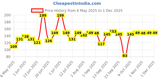 amazon.in omidazzle Midazzle Tilt Handle Foot Scrubber, Callus Remover (MIFF00004) - Colors May Vary omidazzle Price History Graph from 6 May 2025 to 30 Nov 2025