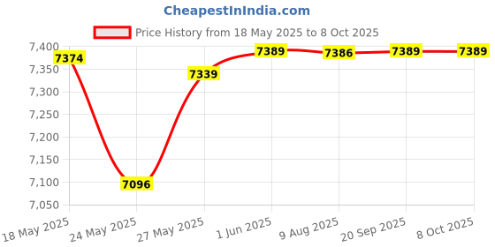 amazon.in Omikamo Foldable Bluetooth Keyboard with Numeric Keypad, Wireless Travel Keyboard Supports Multi-Device Connection, Full-Size Portable Keyboard for Windows/iOS/Android/Mac (Can Be Used on Knees) Price History Graph from 18 May 2025 to 7 Oct 2025