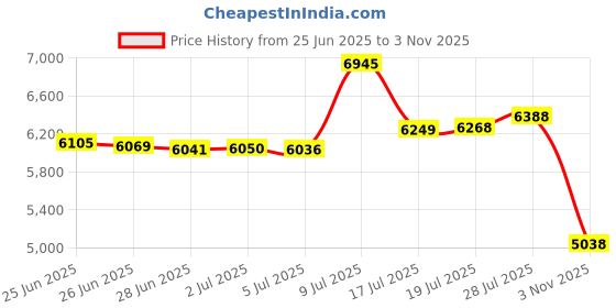 amazon.in Omitgoter Succulent & Cactus Soil Potting Mix 2qt, Natural Organic Potting Mix for Cactus, Succulent, Palm, and Citrus Grown in Containers Indoors and Outdoors Price History Graph from 25 Jun 2025 to 3 Nov 2025