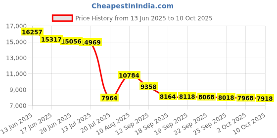 amazon.in Omix-Ada 17907.01 Defrost Duct Price History Graph from 13 Jun 2025 to 10 Oct 2025