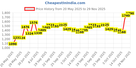 amazon.in Omix | 18806.01 | Transmission Shifter Boot, Manual, T90 | OE Reference: 907107 | Fits 1941-1971 Willys / Jeep CJ, Black Price History Graph from 20 May 2025 to 29 Nov 2025