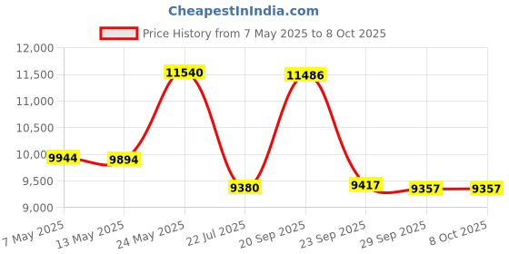 amazon.in omix Rugged Ridge 18760.27 Speedometer Gear 39 Teeth Short omix Price History Graph from 7 May 2025 to 8 Oct 2025