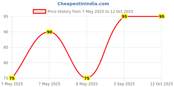 amazon.in Omkar Adulsa Compound Cough Syrup | Ayurvedic Cough Syrup | 100 ML omkar Price History Graph from 7 May 2025 to 12 Oct 2025